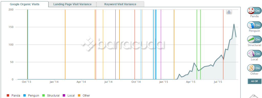 BestTrackSpikes Google Updates Showing