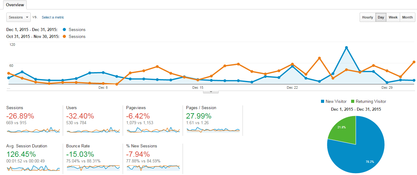 December-vs-November-Traffic
