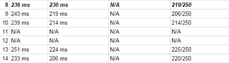 Week 2 reaction time testing