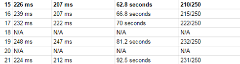 Week 3 reaction time testing